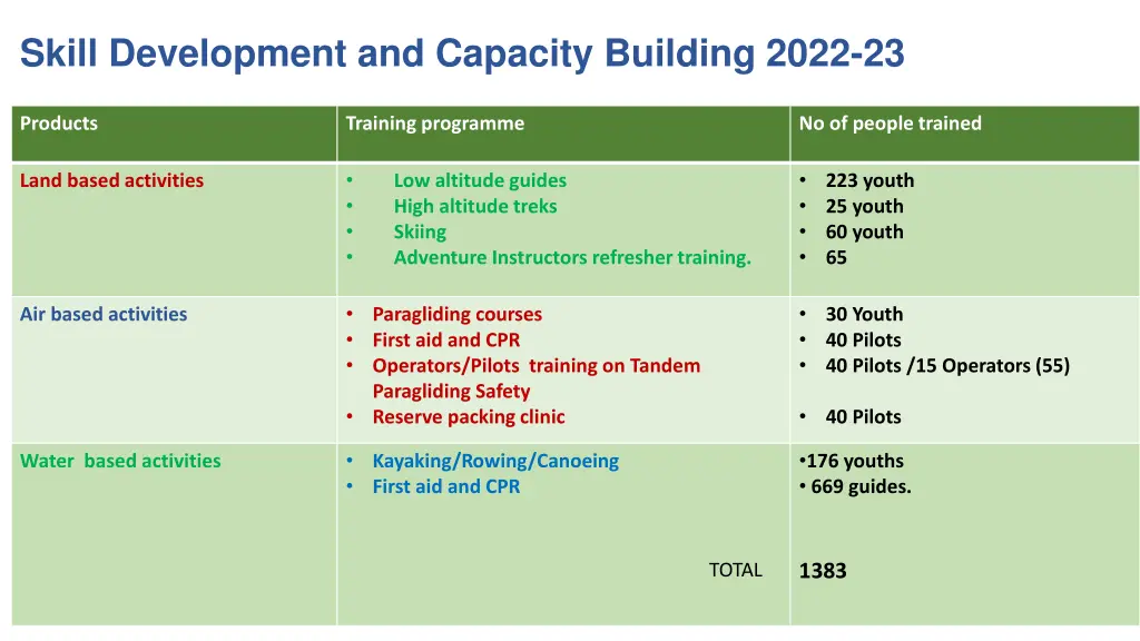 skill development and capacity building 2022 23