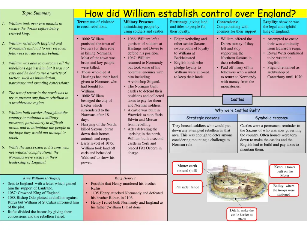 how did william establish control over england