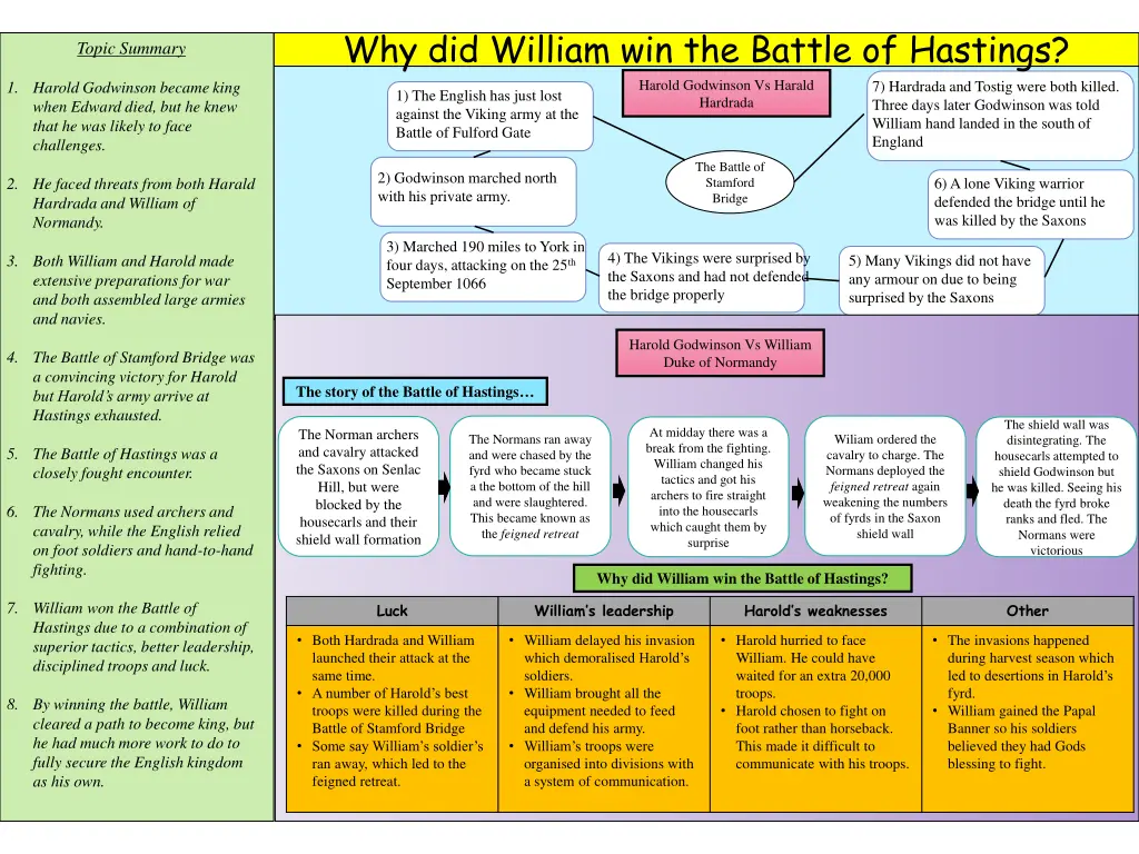 why did william win the battle of hastings harold