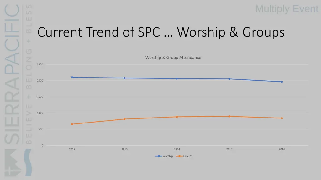 current trend of spc worship groups