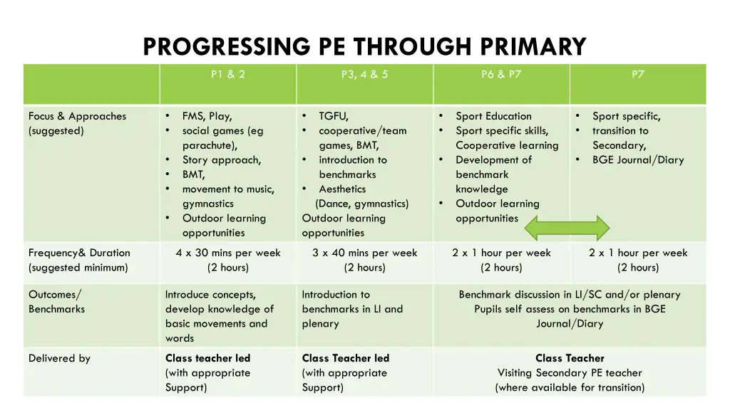 progressing pe through primary