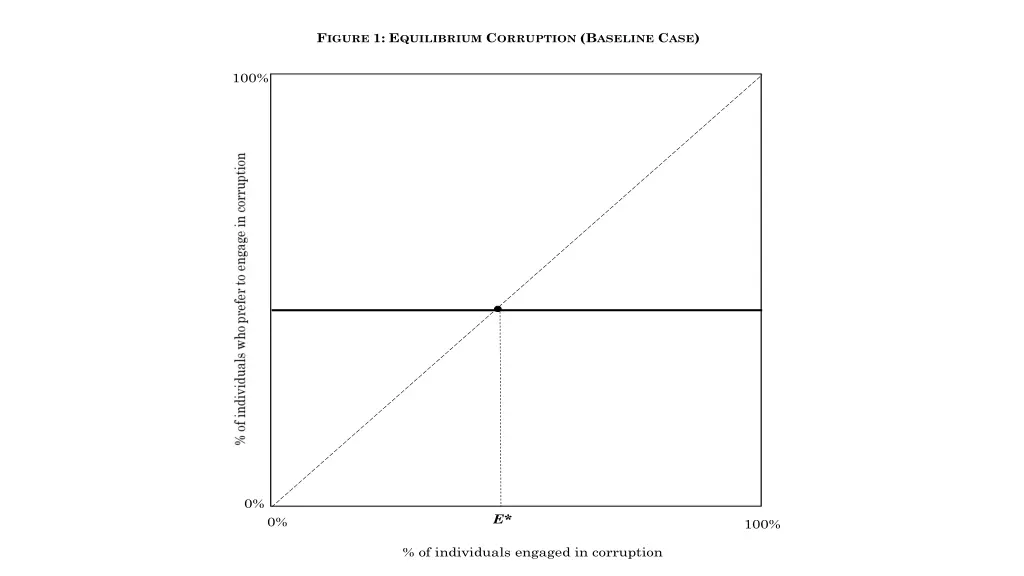 f igure 1 e quilibrium c orruption b aseline c ase