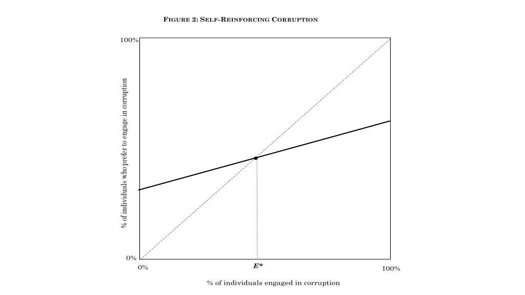 f igure 2 s elf r einforcing c orruption