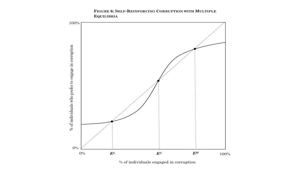 f igure 6 s elf r einforcing c orruption with 1