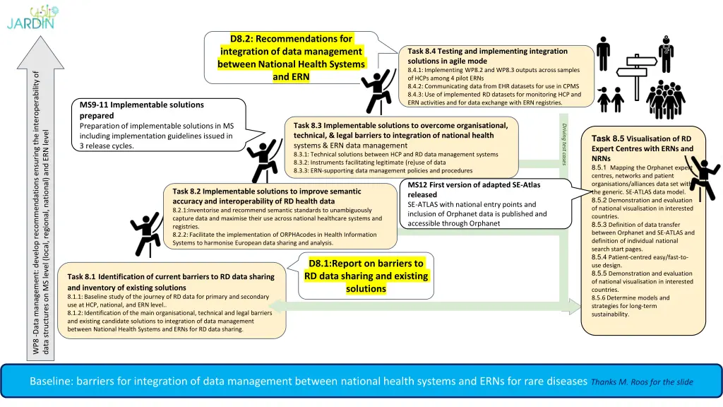 d8 2 recommendations for integration of data