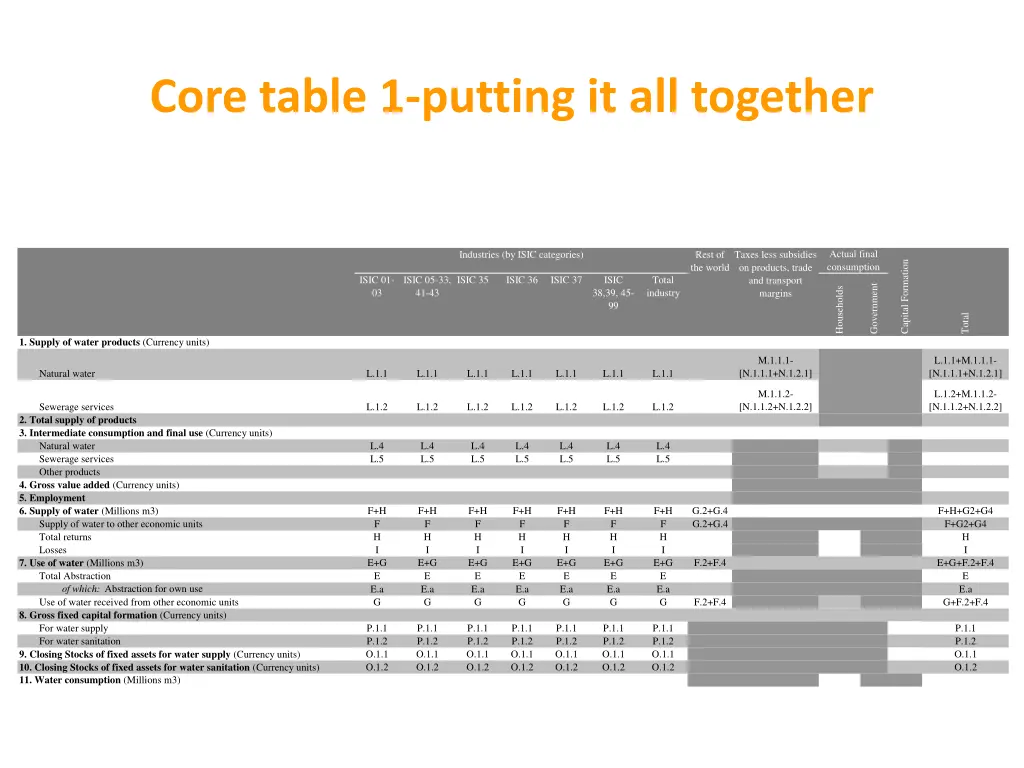 core table 1 putting it all together