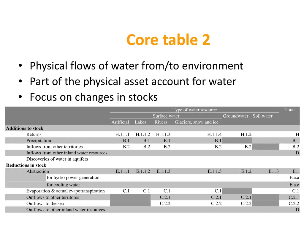 core table 2