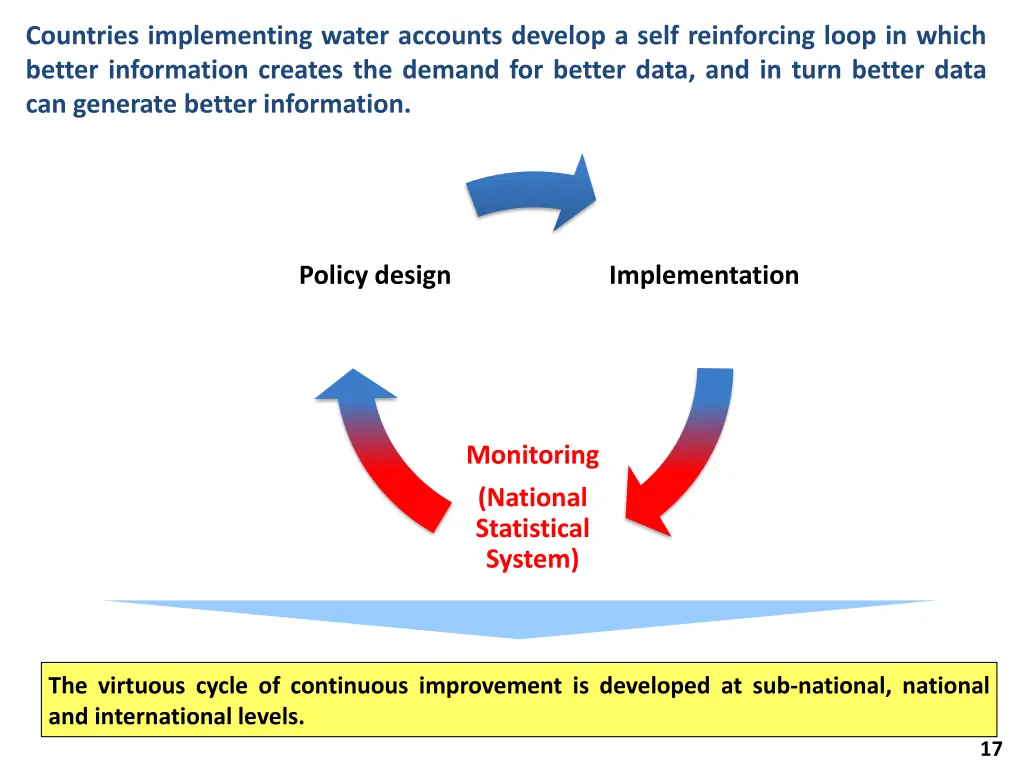 countries implementing water accounts develop