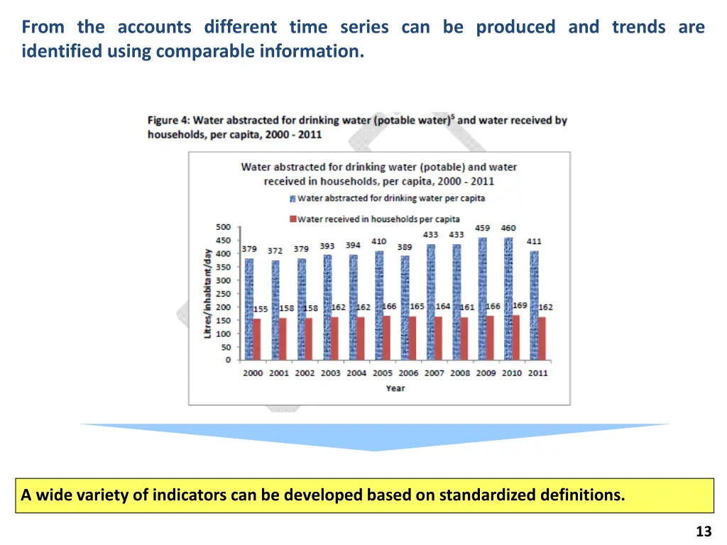 from the accounts different time series