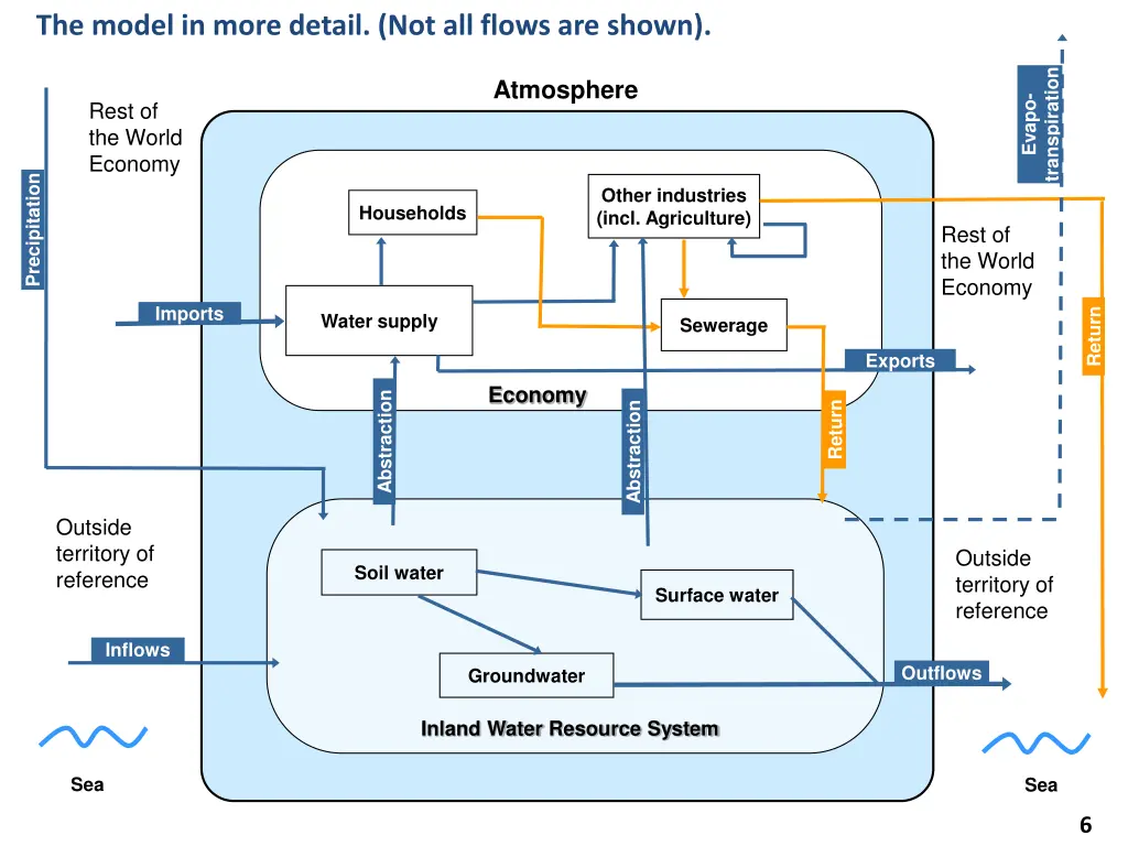 the model in more detail not all flows are shown