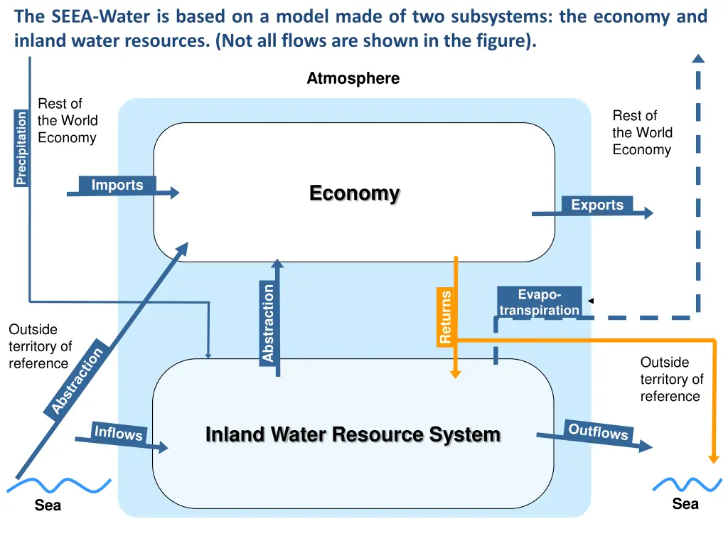 the seea water is based on a model made