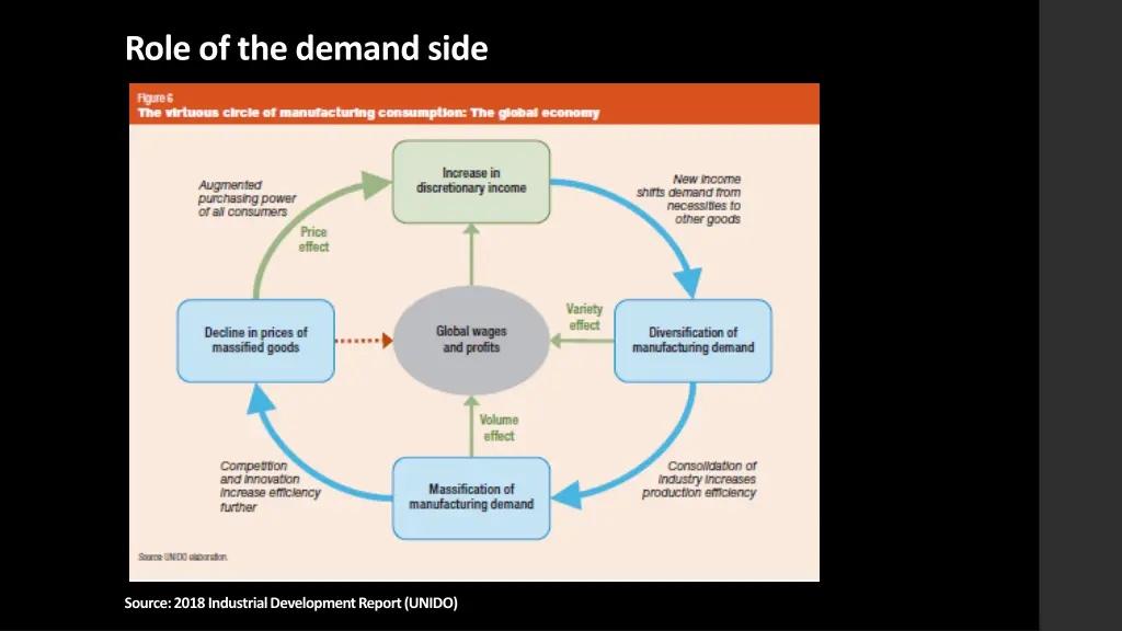 role of the demand side