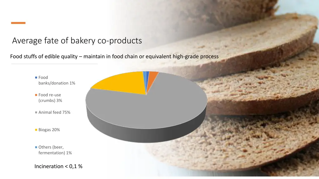 average fate of bakery co products