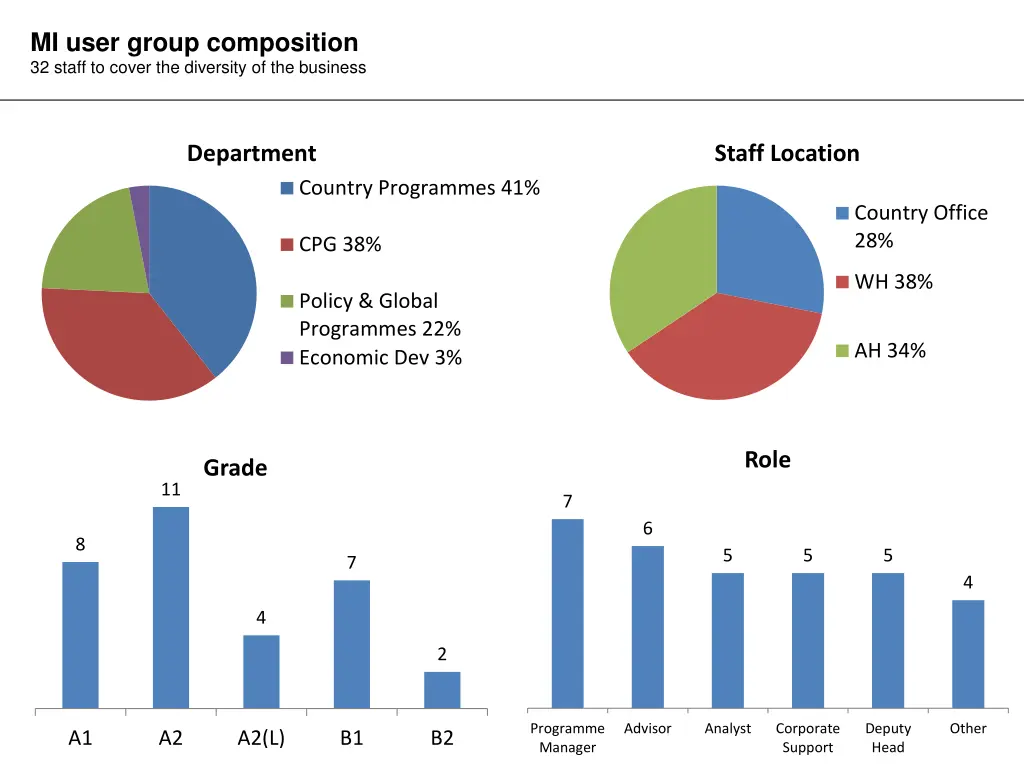 mi user group composition 32 staff to cover