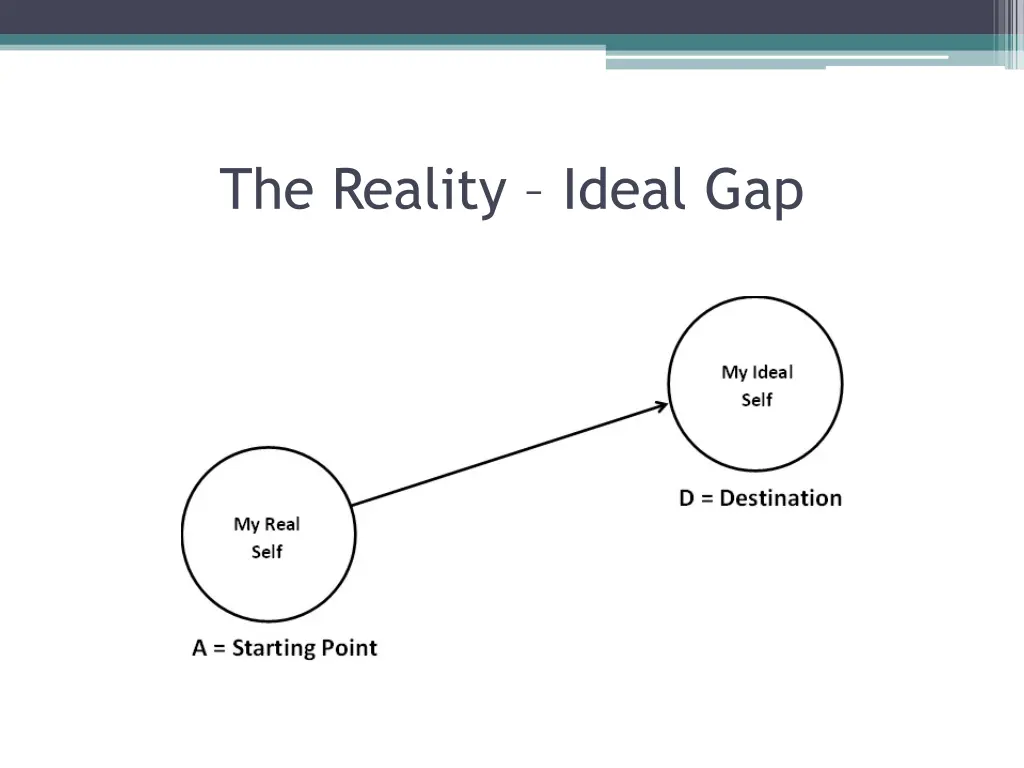 the reality ideal gap