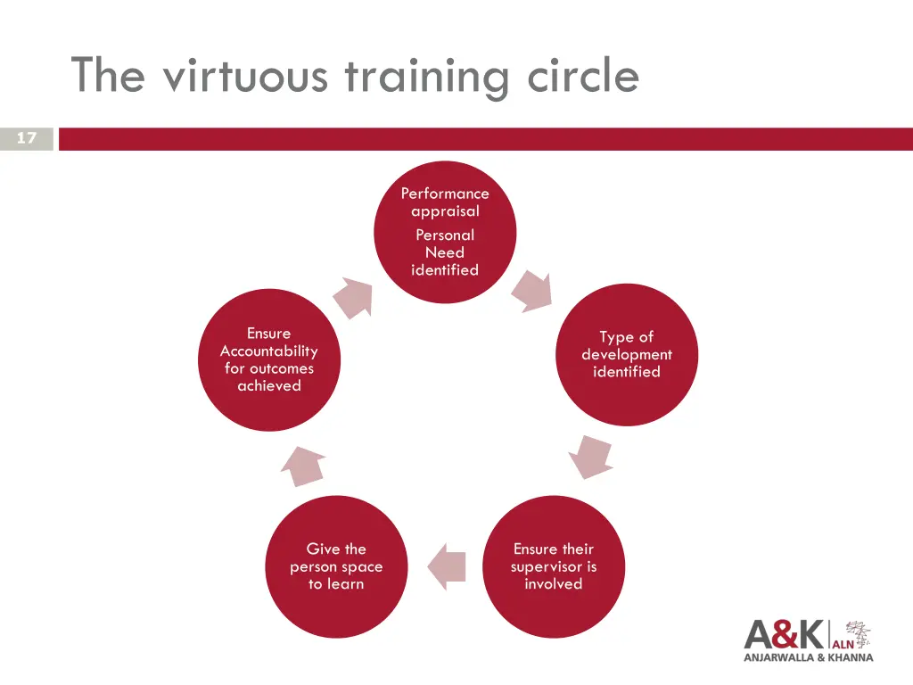 the virtuous training circle