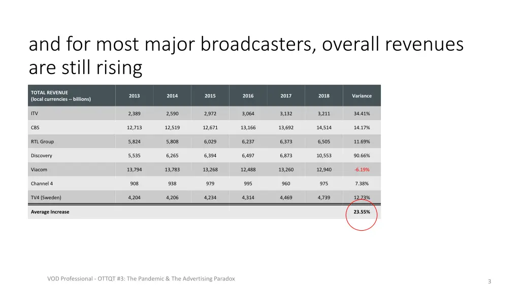 and for most major broadcasters overall revenues