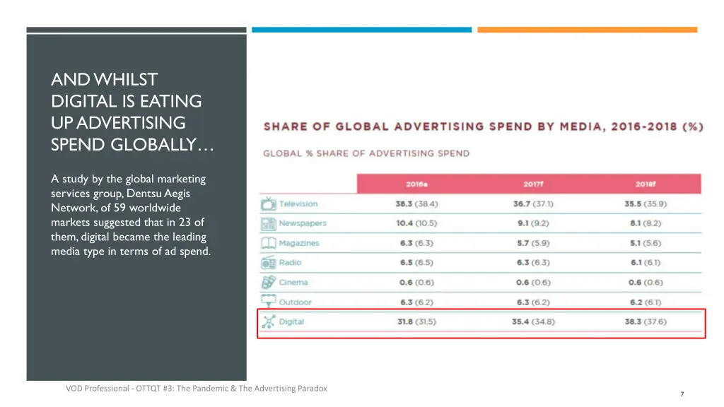 and whilst digital is eating up advertising spend