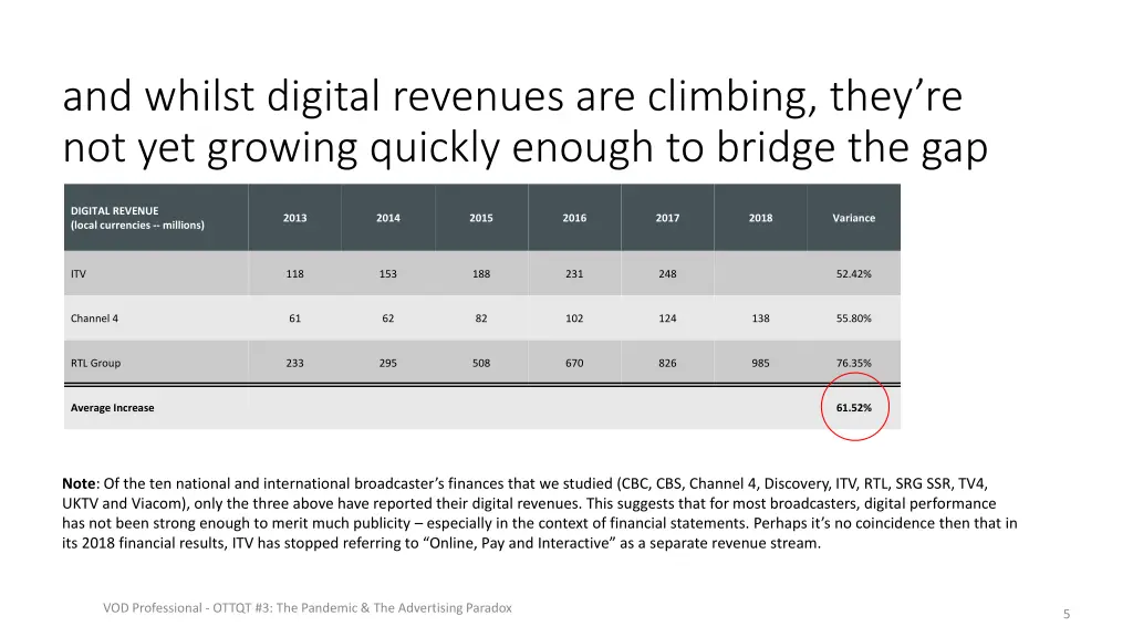 and whilst digital revenues are climbing they