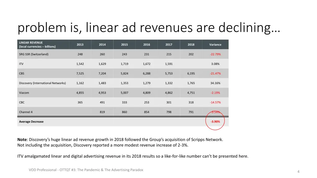 problem is linear ad revenues are declining