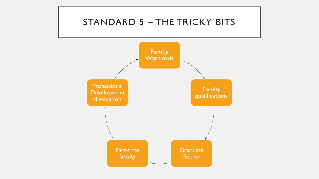 standard 5 the tricky bits