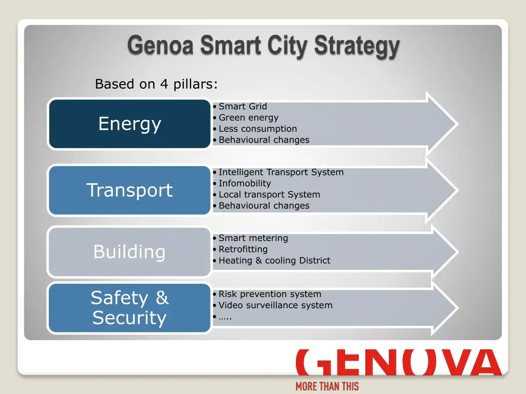 genoa smart city strategy