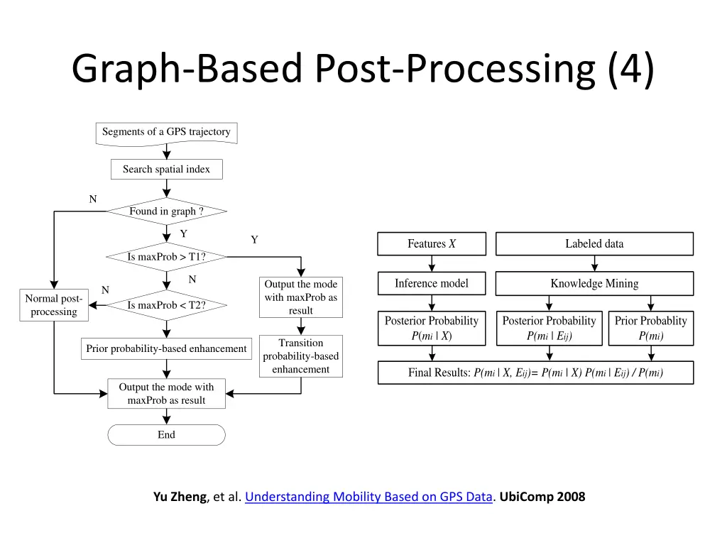 graph based post processing 4