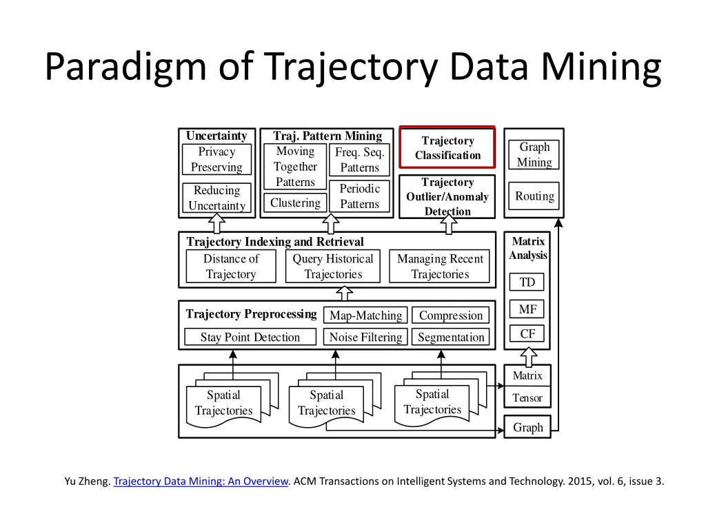 paradigm of trajectory data mining