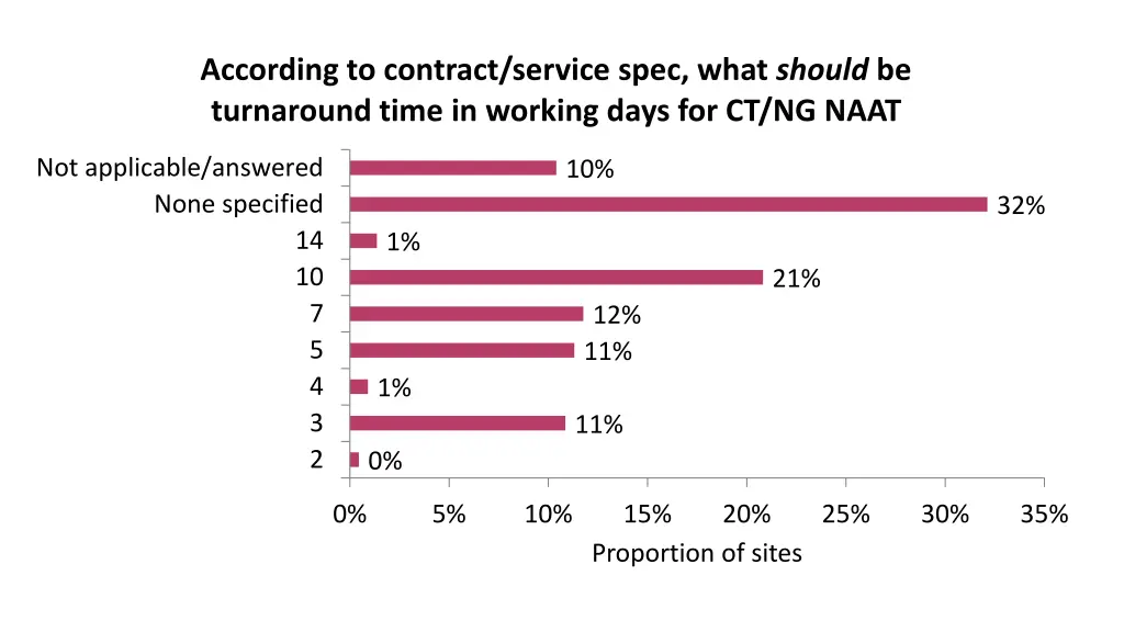 according to contract service spec what should