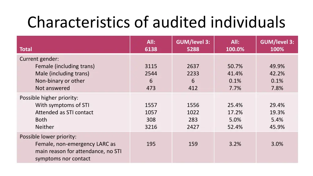 characteristics of audited individuals