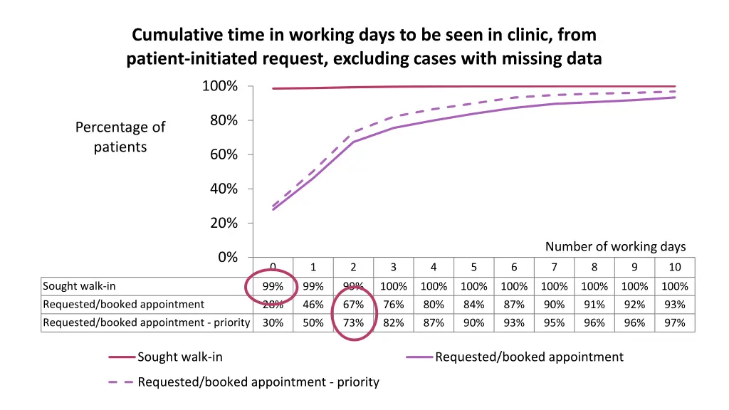 cumulative time in working days to be seen