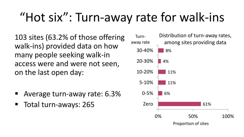 hot six turn away rate for walk ins