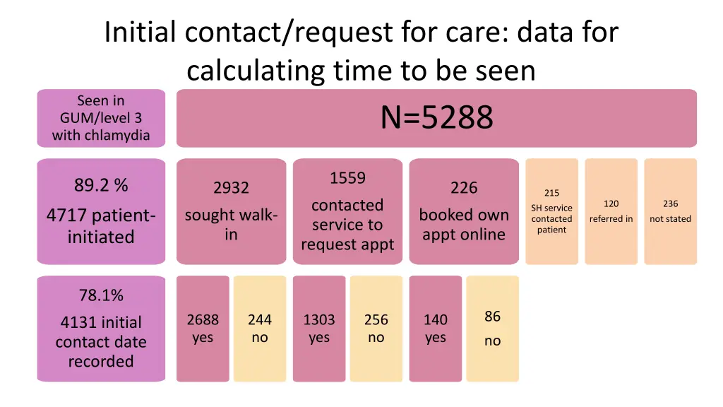 initial contact request for care data