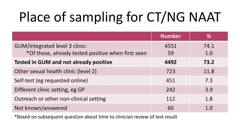 place of sampling for ct ng naat