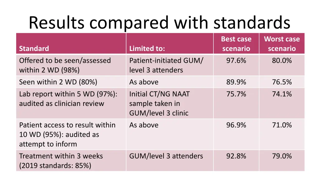 results compared with standards