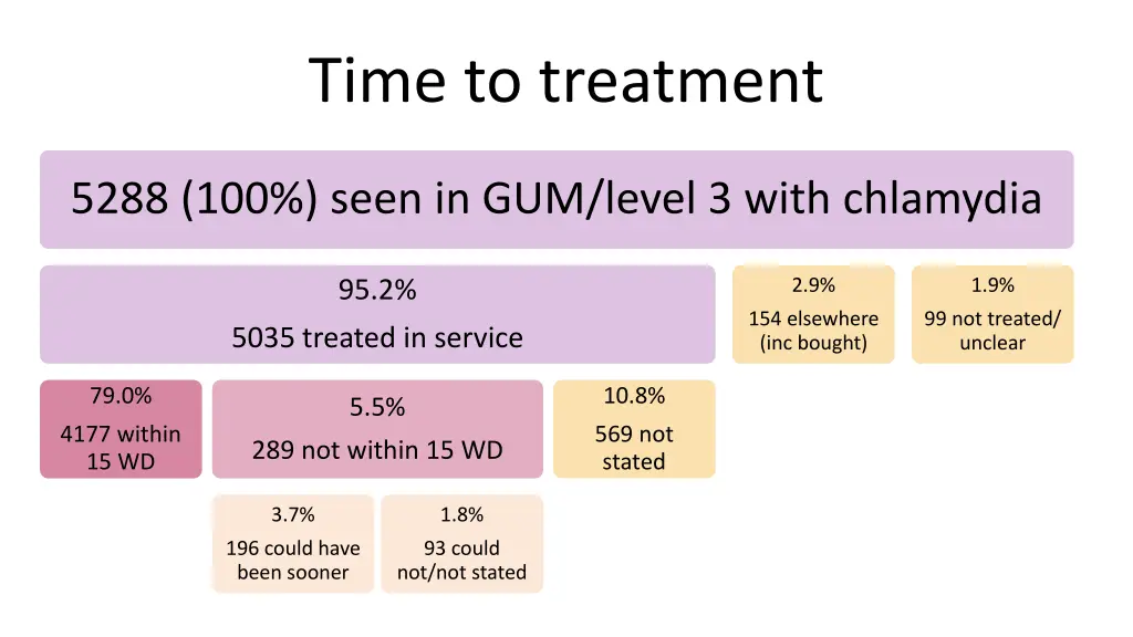 time to treatment 1