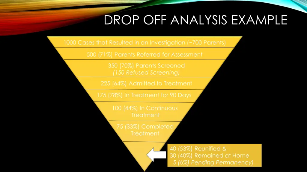 drop off analysis example