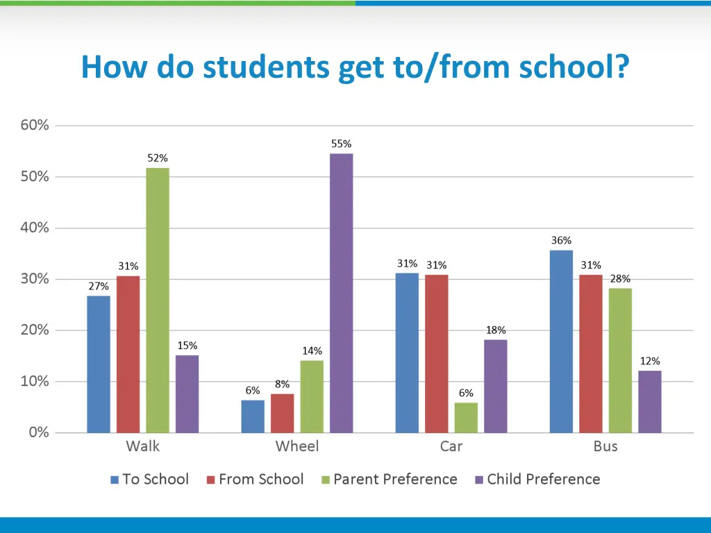 how do students get to from school