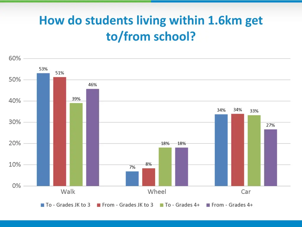 how do students living within 1 6km get to from