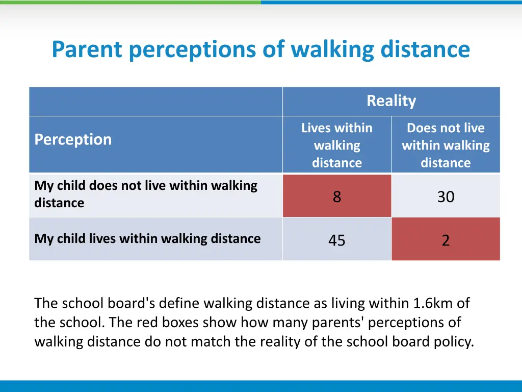 parent perceptions of walking distance