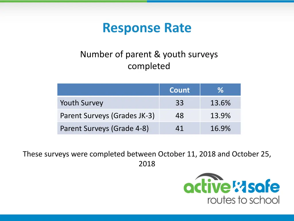 response rate