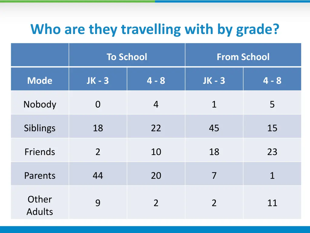 who are they travelling with by grade