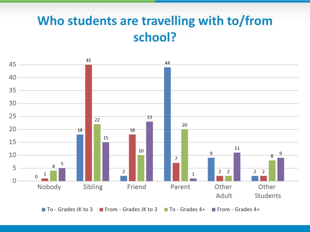 who students are travelling with to from school