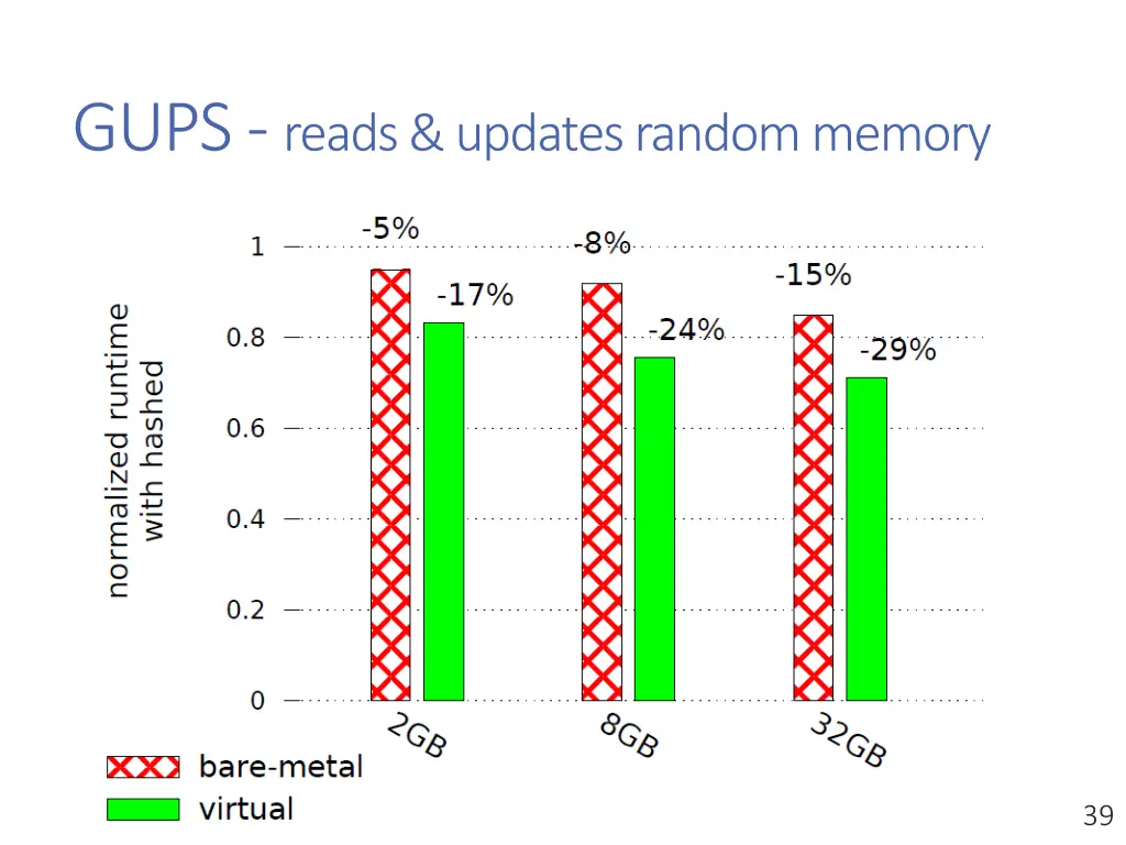 gups reads updates random memory