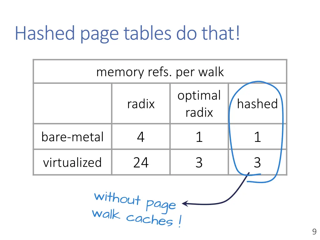 hashed page tables do that