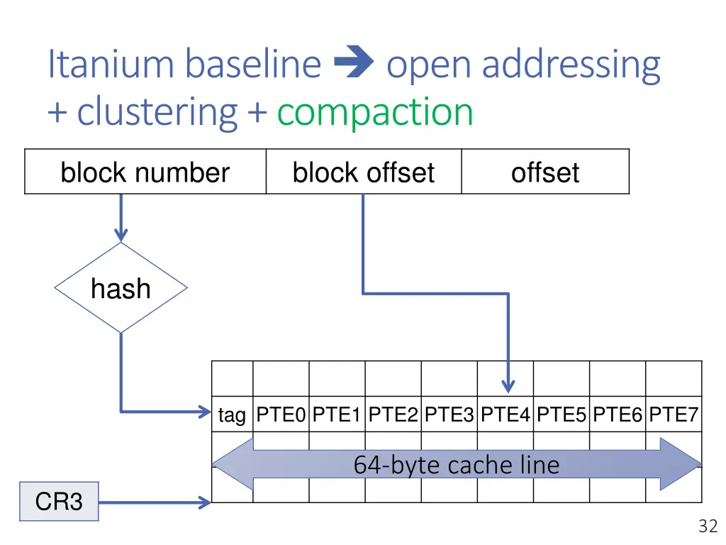 itanium baseline open addressing clustering 1