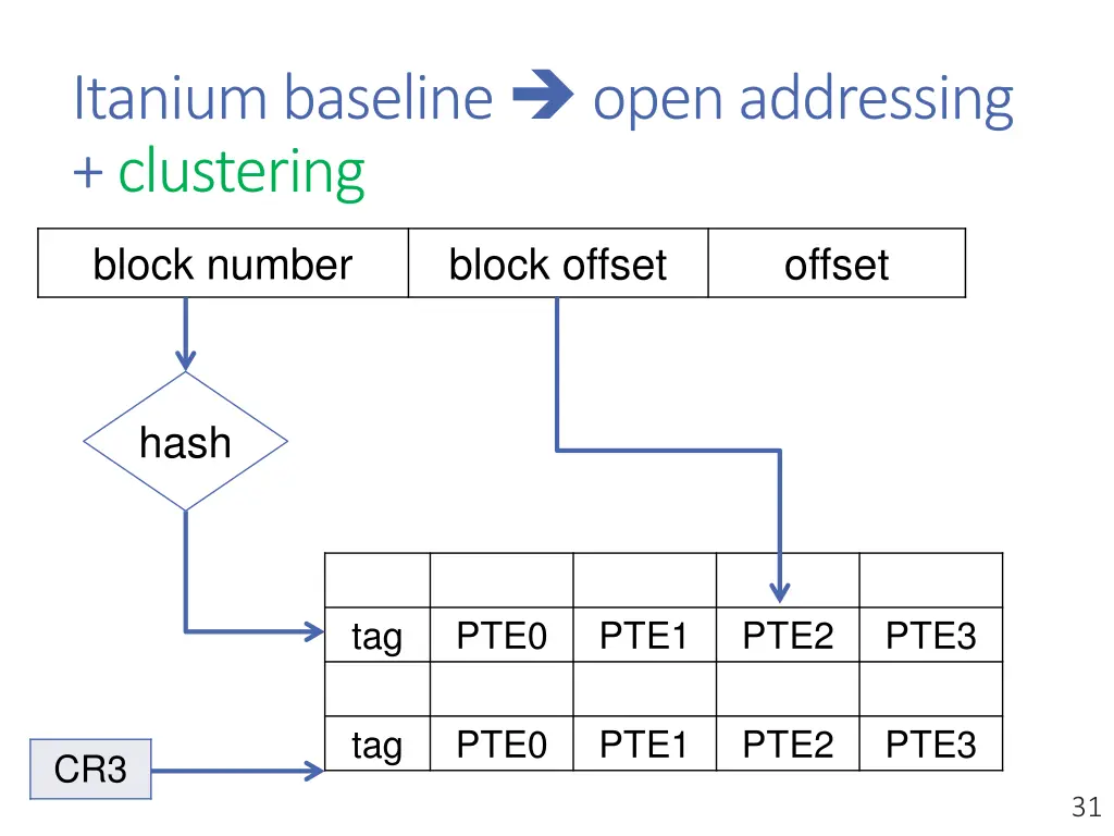 itanium baseline open addressing clustering