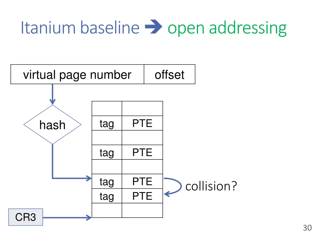 itanium baseline open addressing