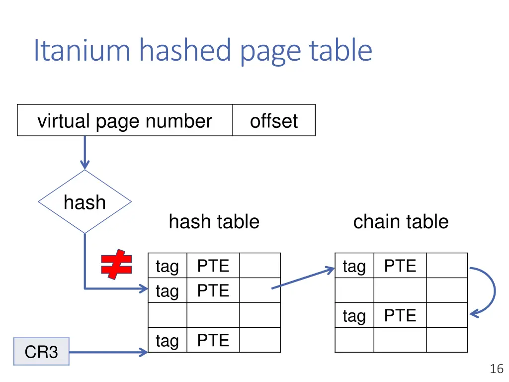 itanium hashed page table 1