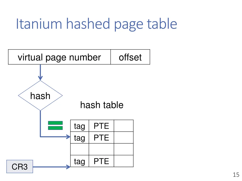 itanium hashed page table